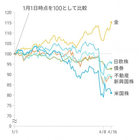【2025年4月の相場下落の影響を検証】米国株、債券、