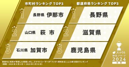 【人気移住先ランキング】約6万9千人のユーザーから興