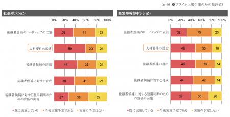 「サクセッションプラン」に関するサーベイ結果【2024