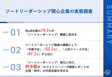 BtoB企業のマーケ担当者74.1%が「ソートリーダーシッ