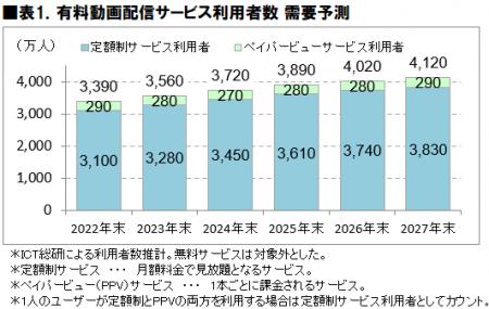2025年有料動画配信サービス利用動向調査