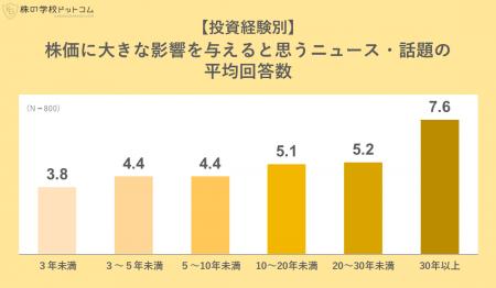 個人投資家が「株価に影響する」と考えるニュース調査