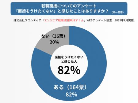 「働きたいけど面接受けたくない」が82％！エンジニア