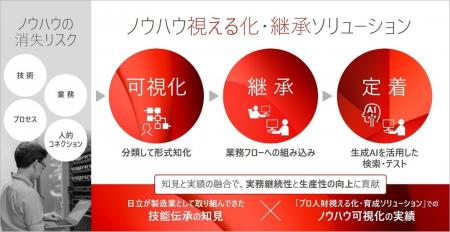 企業の実務に必要なノウハウの計画的な継承と定着を実