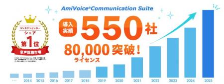国内シェアNo.1（※1）のコンタクトセンター向け音声認