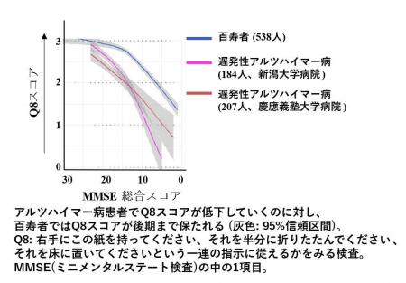 【慶應義塾】超高齢期における認知機能低下とアルツハ