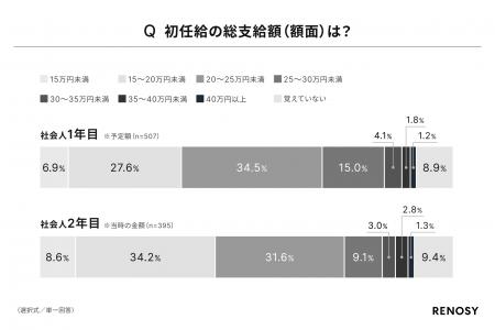 AI不動産投資のRENOSY、「初任給と投資に関する新社会