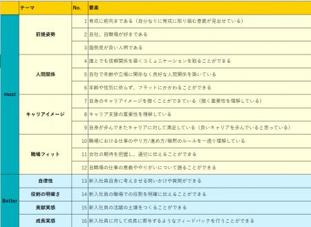 新人育成のカギは 「誰が教えるか」職場育成を支援す