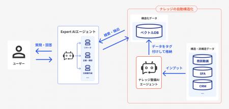 Sapeet、「AIを導入したのに活用できない」を解決する