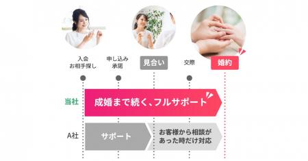 結婚相談所TMSパートナーが婚活応援キャンペーンを実