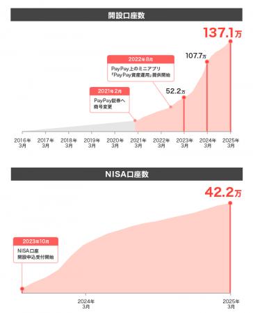 【はじめての資産運用はPayPay証券】2025年3月末時点