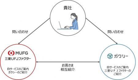 奨学金運営業務のDXを支援するガクシー、口座振替サー