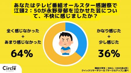【Z世代のホンネ調査】大学生の過半数が江頭2：50は不