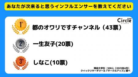 【Z世代のホンネ調査】大学生500人に聞いた次に来るイ