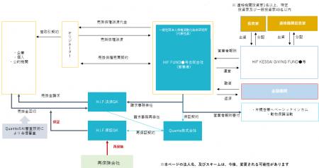 AIファイナンスのQuants、HIF FUND債権取扱高 800億突