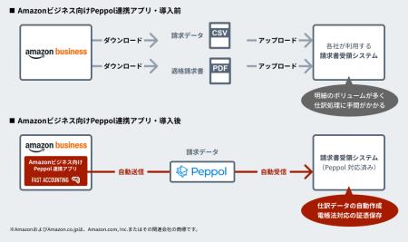 ファーストアカウンティングが専用アプリを開発、Amaz