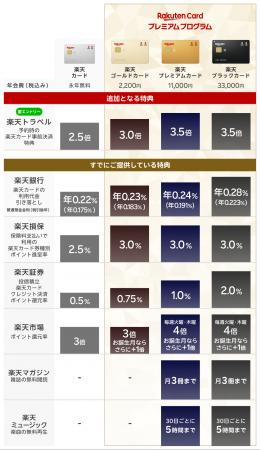 「楽天カードプレミアムプログラム」に「楽天トラベル