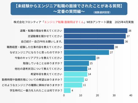 エンジニア転職の面接質問ランキング！未経験者に聞か