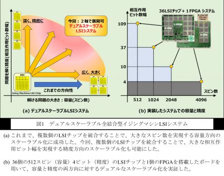 全結合型イジングマシンLSIシステム、容量と精度のデ