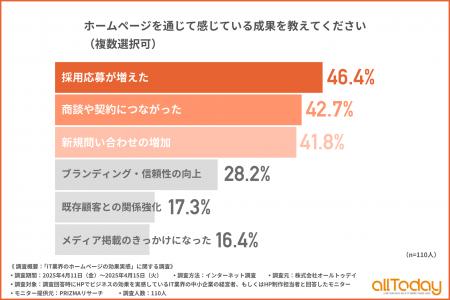 ホームページの“営業効果”を実感するIT企業が続出！契