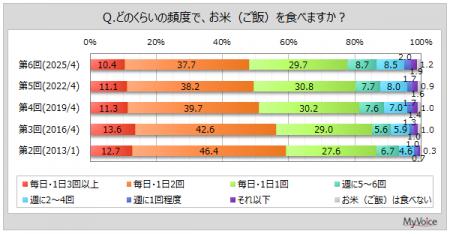【お米に関する調査】お米を毎日2回以上食べる人は5割