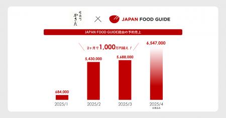 インバウンド向け飲食店予約サービス「JAPAN FOOD GUI