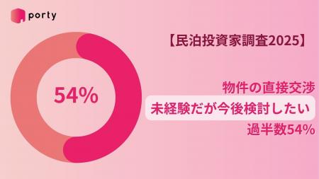 【民泊投資家調査2025】物件の直接交渉、「未経験だが