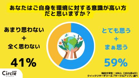 【Z世代のホンネ調査】約6割の大学生が「自分は環境意