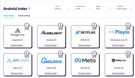 Gamelight、世界的モバイルゲームタイトルで広告効果