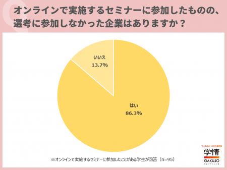「オンラインセミナーに参加したが選考に進まなかった