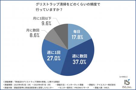 【飲食店の衛生管理】グリストラップ清掃“週1回”は常
