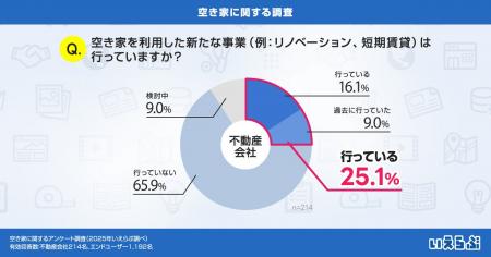 空き家を利用した新たな事業を行っている・過去に行っ