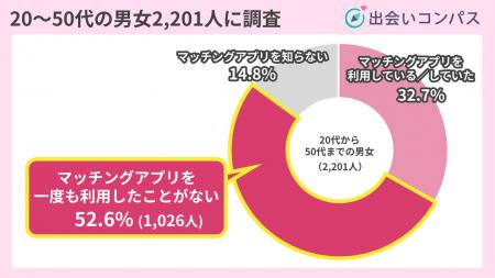 【2,000人調査】マッチングアプリの利用率が最も高い5