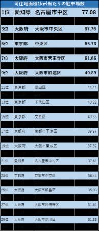 「都市部の駐車場事情を徹底分析！駐車場密度ナンバー