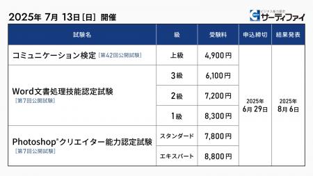 「コミュニケーション検定」「Word文書処理技能認定試