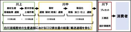 木材製品のCO2排出量をサプライチェーンで可視化する
