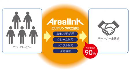 トランクルーム事業の運営管理を代行する「パートナー