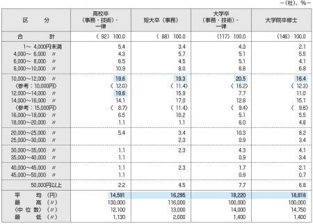2025年度　新入社員の初任給調査