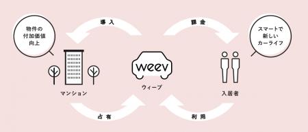 電気自動車シェアリングサービス「weev(ウィーブutf-8