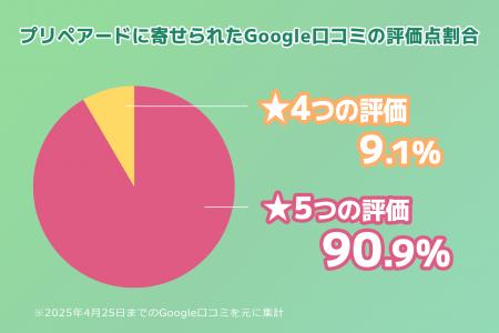プリペアード 評判 4.9／5.0 点の高評価口コミを当社