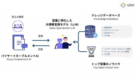 GRiX（グリックス）、“買い手を動かす” AIエージェン