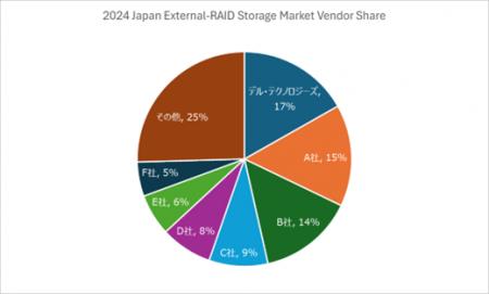 デル・テクノロジーズ、外付けRAIDストレージおよびバ