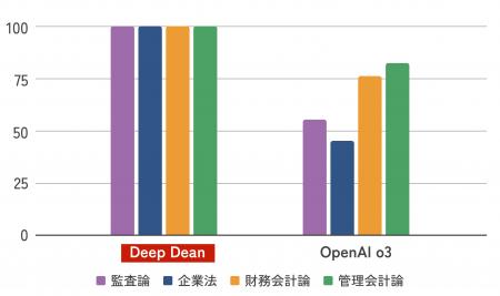 人材採用難を解決する経理特化型AI「Deep Dean」、日
