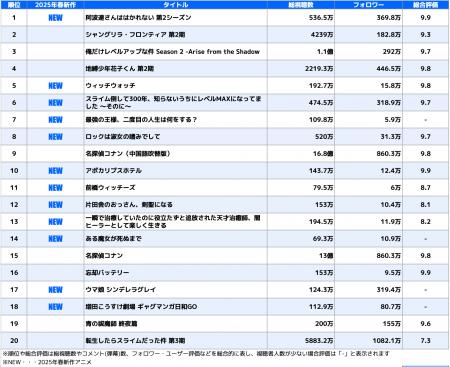 ＜2025年春アニメ、中国で人気の日本アニメは？＞新作