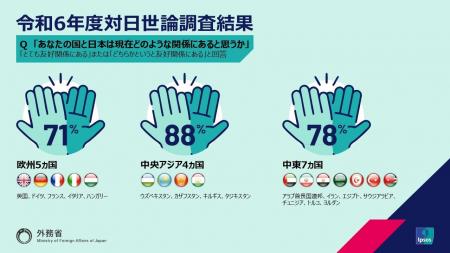 イプソス、複数国にまたがる対日世論調査を実施