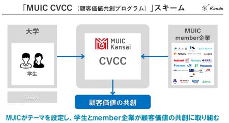 MUIC×KANDO株式会社 学生発のビジネス創出をめざす学