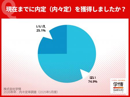 ４月末時点で４人に３人が内々定獲得。文系70.8%、理