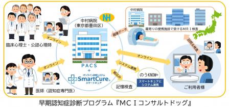 早期認知症・MCIに特化したオンライン診療プログラム