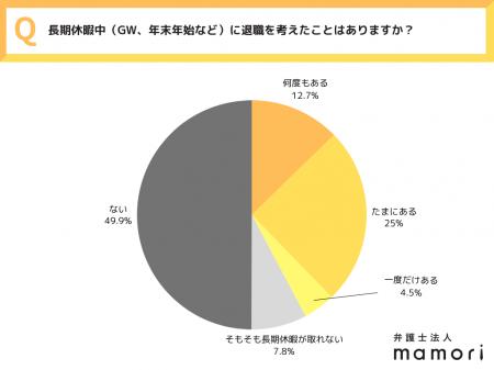 【全国20~50代の男女550名に調査】「休んだら辞めたく