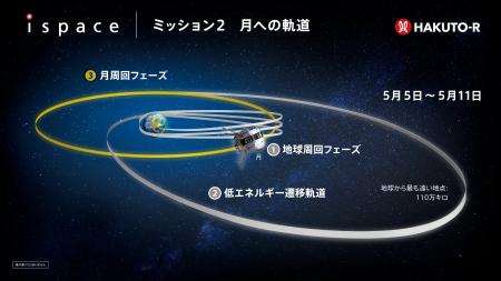 ispace、ミッション2マイルストーン Success 7「月周